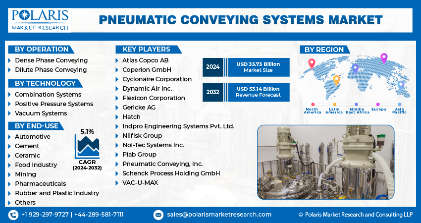 Pneumatic Conveying System